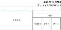 上海第四次降電價：“一般工商業(yè)及其他用電”兩部制電價平均下調7.8分錢/千瓦時