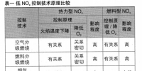 電站煤粉爐氮氧化物<font color=