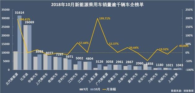 新能源乘用車(chē)企爭(zhēng)霸：北汽奪冠，華泰超越上汽，都是因?yàn)锳00