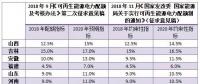 配額考核2019年開始，電力交易機構指導市場主體完成配額電力交易