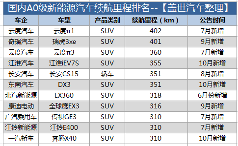 盤點國內(nèi)電動車續(xù)航 行駛里程真的不夠用么？