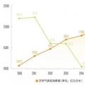 繁榮下的隱憂：三年后中國天然氣消費(fèi)將迎來衰退？