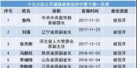 十九大以來(lái)20余能源“老虎”被查處 最多貪逾1億元、有2427張存折