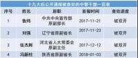 十九大以來20余能源“老虎”被查處 最多貪逾1億元、有2427張存折