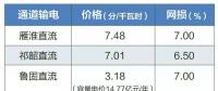 2019年特高壓雁淮直流、祁韶直流、魯固直流年度雙邊協(xié)商交易有關(guān)通知