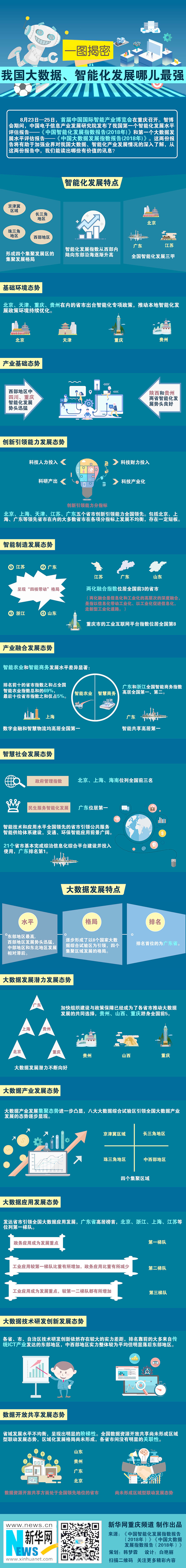 一圖揭密：我國大數(shù)據(jù)、智能化發(fā)展哪兒最強(qiáng)