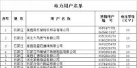 河北省2019年電力直接交易準(zhǔn)入企業(yè)公示名單（含電力用戶119家 發(fā)電企業(yè)2家）