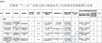 29個風電項目未開工！甘肅省公布“十二五”以來風電、光伏發(fā)電項目梳理情況