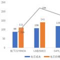 寧德時(shí)代電芯成本被日韓兩強(qiáng)吊打？對(duì) 也不對(duì)