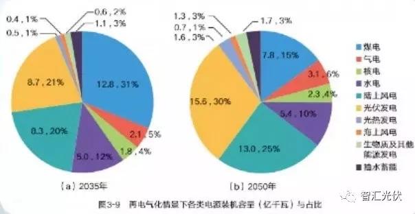 國家電網(wǎng)權(quán)威研究報告：未來20年，光伏、風(fēng)電總裝機(jī)將是現(xiàn)在的10倍！