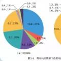 國(guó)家電網(wǎng)權(quán)威研究報(bào)告：未來(lái)20年，光伏、風(fēng)電總裝機(jī)將是現(xiàn)在的10倍！