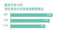 四部門：力爭(zhēng)三年優(yōu)化充電樁格局