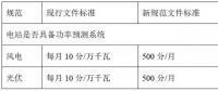 西北電網(wǎng)即將實施的新版“兩個細則”將對風(fēng)電、光伏產(chǎn)生多大影響？如何破局？
