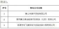 冀北公示24家售電公司（北京推送15家、業(yè)務(wù)范圍變更6家）
