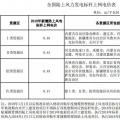 全國(guó)首份風(fēng)電“競(jìng)價(jià)”結(jié)果出爐 電價(jià)降了多少？