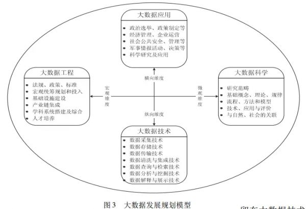 大數(shù)據(jù)學習：帶你從多個維度來分析大數(shù)據(jù)發(fā)展趨勢