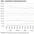 能源轉(zhuǎn)型進程中過渡能源的選擇有哪些？