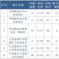 寧夏全國(guó)首推競(jìng)價(jià)配置風(fēng)電，電價(jià)最高下降0.14元