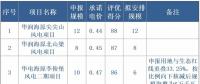 寧夏全國首推競價配置風(fēng)電，電價最高下降0.14元