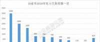 規(guī)模已超萬億！10省市2019年電力交易規(guī)模一覽