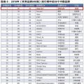 新榜！2018世界品牌500強揭曉 國家電網、南方電網等多家能源企業(yè)入榜