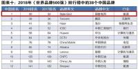 新榜！2018世界品牌500強揭曉 國家電網(wǎng)、南方電網(wǎng)等多家能源企業(yè)入榜