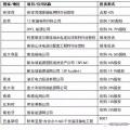 國家電網(wǎng)、國家電投、大唐等八大電力央企海外投資版圖