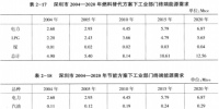 《綜合能源環(huán)境規(guī)劃及案例 》——案例研究，深圳市能源需求預(yù)測(cè)研究（六）