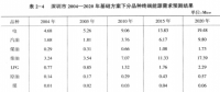 《綜合能源環(huán)境規(guī)劃及案例 》——案例研究，深圳市能源需求預(yù)測研究（四）