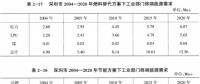 《綜合能源環(huán)境規(guī)劃及案例 》——案例研究，深圳市能源需求預(yù)測(cè)研究（六）