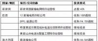 國(guó)家電網(wǎng)、國(guó)家電投、大唐等八大電力央企海外投資版圖