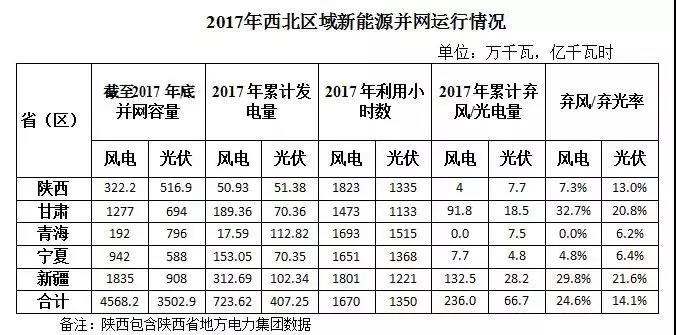 西北光伏市場分析： 七大經(jīng)驗(yàn)、四大問題、五大原因、破解棄光三大舉措