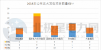 【獨家】五大發(fā)電2018年12月份電力項目匯總：涉及核準、并網等