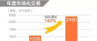 同比增長140%！2019年年度省間市場化交易規(guī)模2490億度