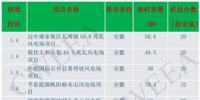 超1688萬千瓦！2018全國新增核準(zhǔn)風(fēng)電項目名單出爐（附項目一覽表）