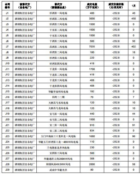 2019年度酒鋼（集團）有限責任公司自備電廠與新能源發(fā)電企業(yè)發(fā)電權(quán)置換交易：成交電量4.6億度