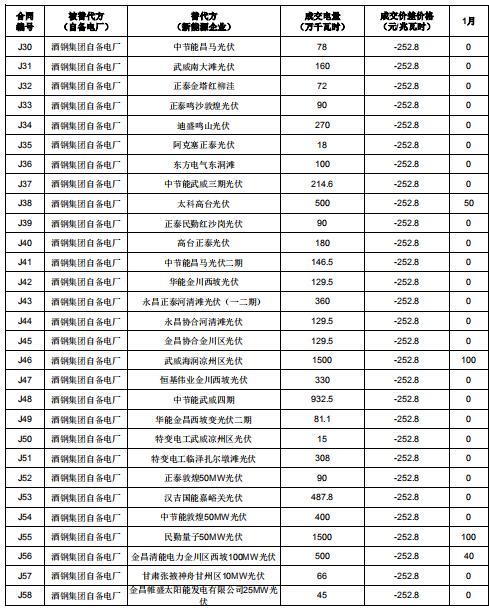 2019年度酒鋼（集團）有限責任公司自備電廠與新能源發(fā)電企業(yè)發(fā)電權(quán)置換交易：成交電量4.6億度