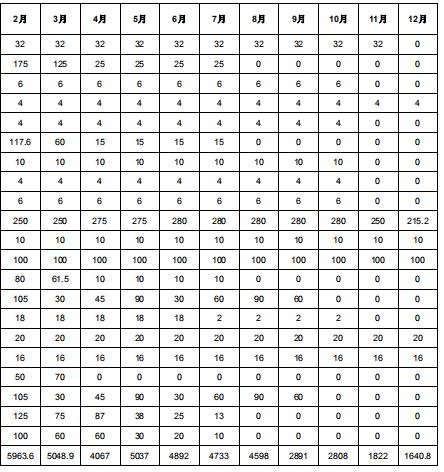 2019年度酒鋼（集團）有限責任公司自備電廠與新能源發(fā)電企業(yè)發(fā)電權(quán)置換交易：成交電量4.6億度
