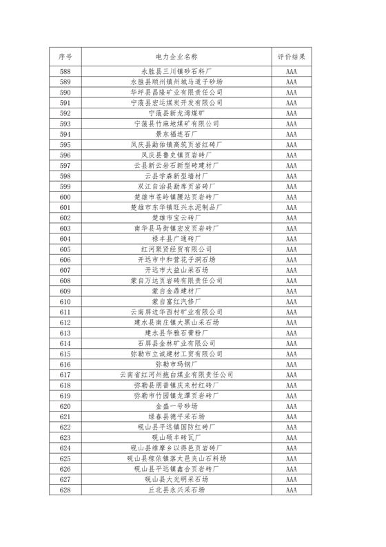 11家售電公司獲3A級(jí)！云南2018年四季度電力市場(chǎng)主體信用評(píng)價(jià)結(jié)果