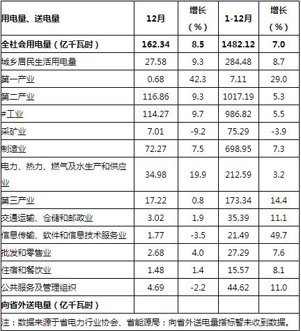 貴州2018年全社會用電量1482.12億千瓦時(shí) 增長7%