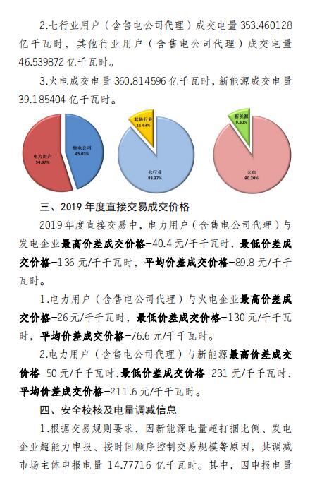 平均價差8.98分/千瓦時！新疆2019年度直接交易成交電量400億度