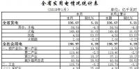 湖北2019年1月全社會用電量198.97億千瓦時 增長6.39%