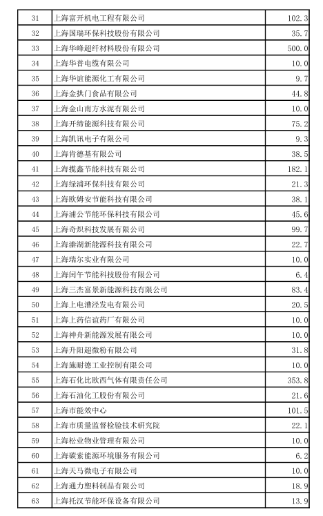上海市工業(yè)節(jié)能和合同能源管理項(xiàng)目專(zhuān)項(xiàng)扶持辦法及流程圖、資金分配結(jié)果