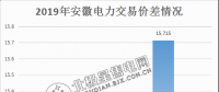  價(jià)差15.715分！安徽2月電力集中直接交易價(jià)差紀(jì)錄再度被刷新
