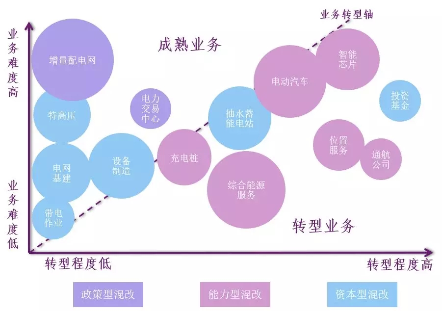 新形勢下的國家電網(wǎng)公司混合所有制改革路徑：電力交易中心混改、增量配電網(wǎng)項目