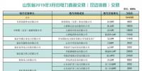  山東省2019年3月份電力直接交易（雙邊協(xié)商）結(jié)果：交易電量1944860兆瓦時(shí)