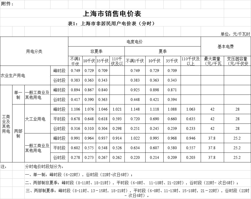 上海降電價(jià)！“一般工商業(yè)及其他”電價(jià)平均降低2.3分錢/千瓦時(shí)