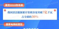 國家電網有限公司服務新能源發(fā)展報告（2019）發(fā)布：構建全國<font color=