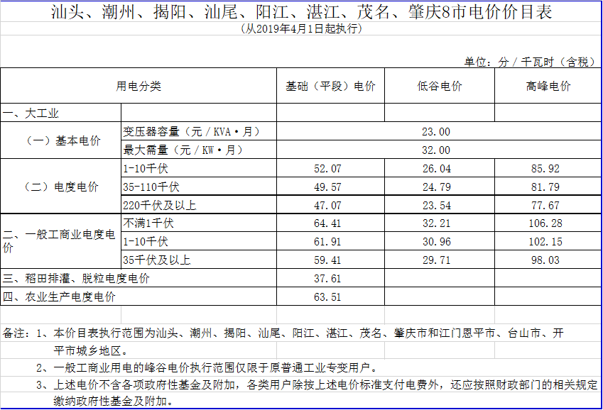 廣東降電價！一般工商業(yè)電價及其輸配電價每千瓦時統(tǒng)一降低1.92分（除深圳市外）