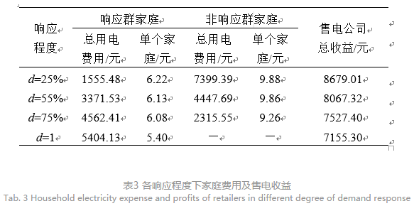 售電公司代理用戶參與市場(chǎng) 如何在兼顧售用雙方利益的前提下完成家庭負(fù)荷管理決策？